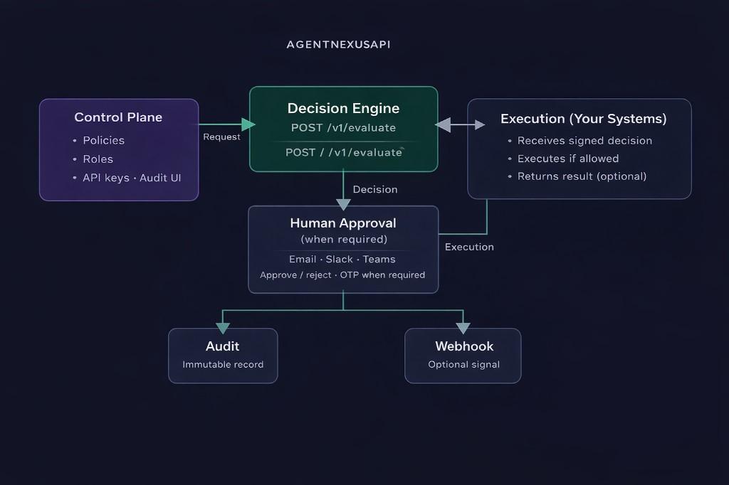 AgentNexusAPI architecture: Control Plane (policies, roles, API keys, audit UI), Decision Engine with POST /v1/evaluate, Execution in your systems, Human Approval (email, Slack, Teams), immutable Audit, and optional Webhook.